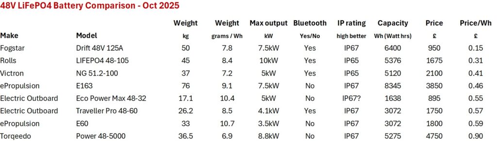 48V LiFePO4 price comparison table